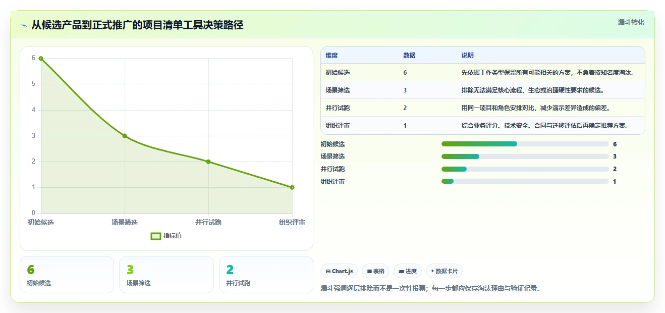 2026年效率之选:6款顶级项目清单工具全面对比