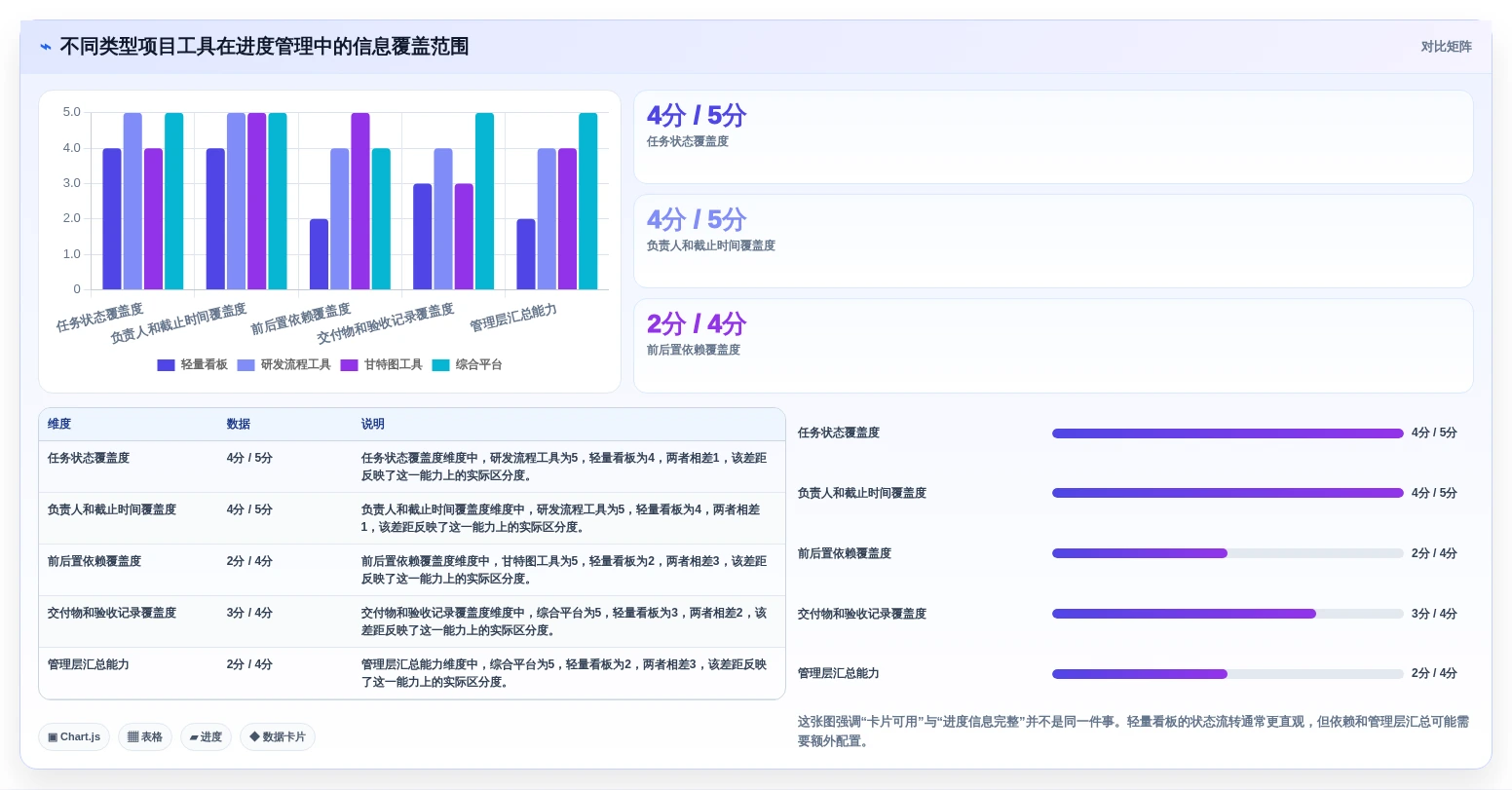 项目管理新趋势：2026年7款创新项目进度卡片工具盘点