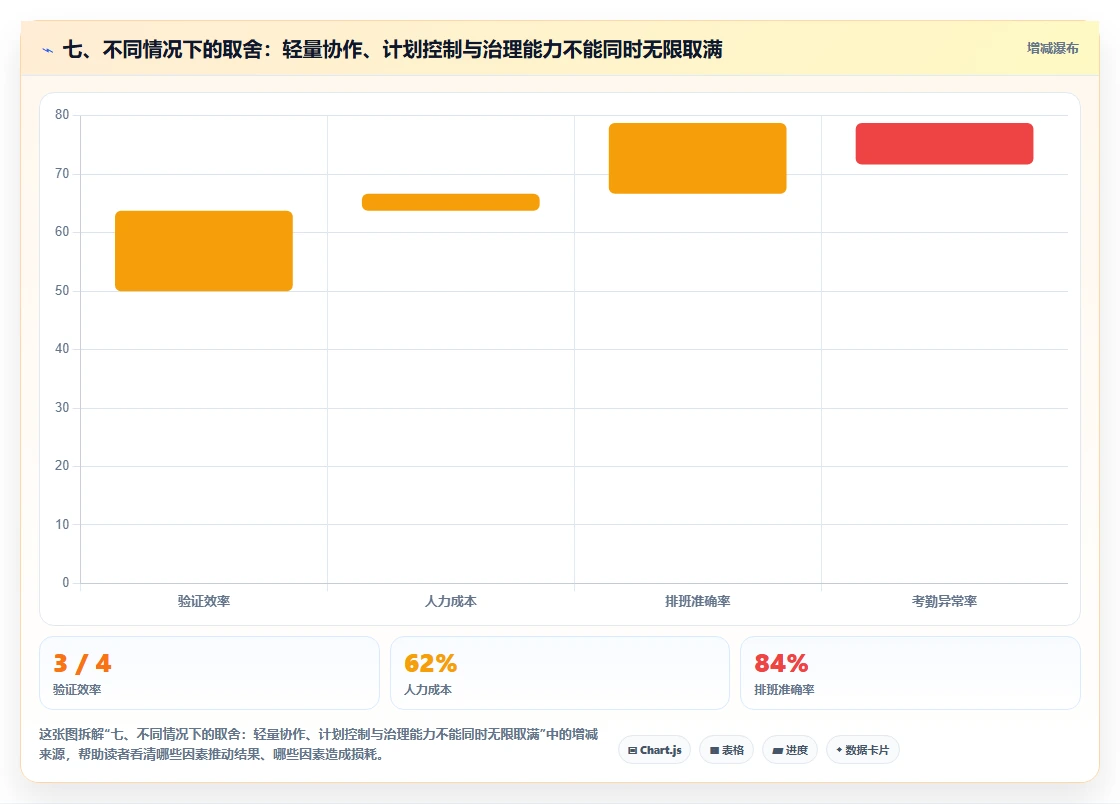 七、不同情况下的取舍:轻量协作、计划控制与治理能力不能同时无限取满