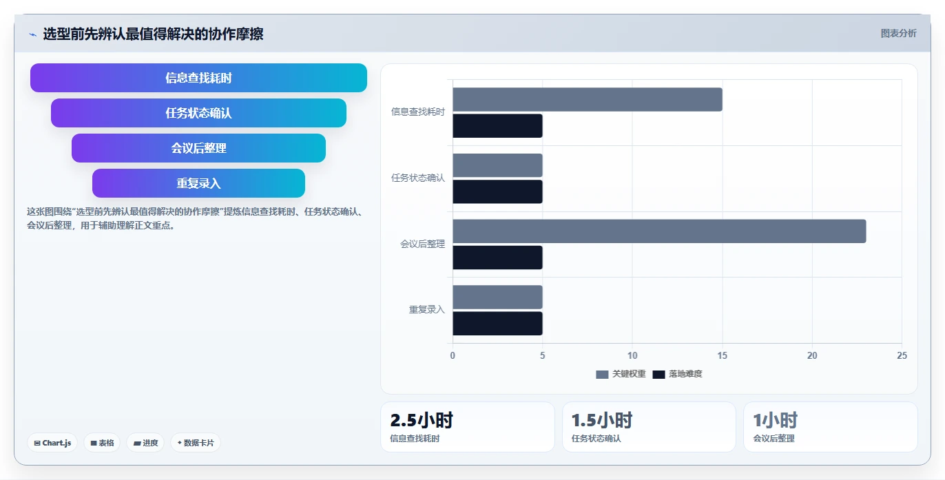 2026 年最佳协同工具对比：哪款工具最适合你？