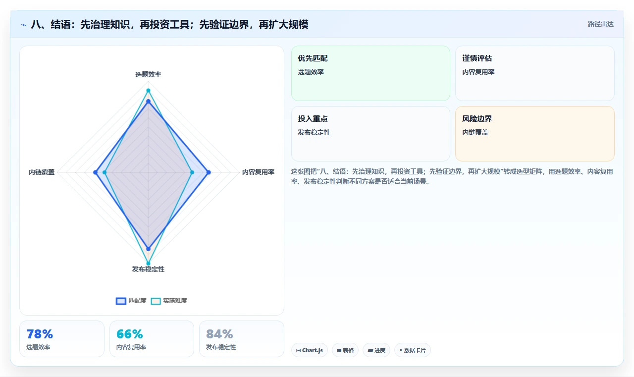 八、结语:先治理知识,再投资工具;先验证边界,再扩大规模