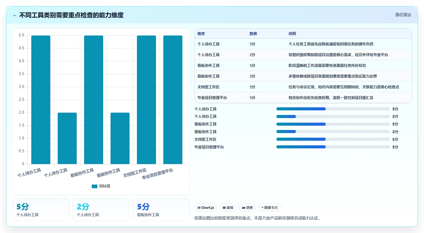 项目管理新趋势：2026年最值得尝试的8大记录事情的软件