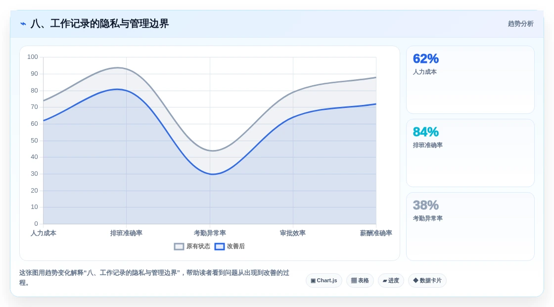 八、工作记录的隐私与管理边界