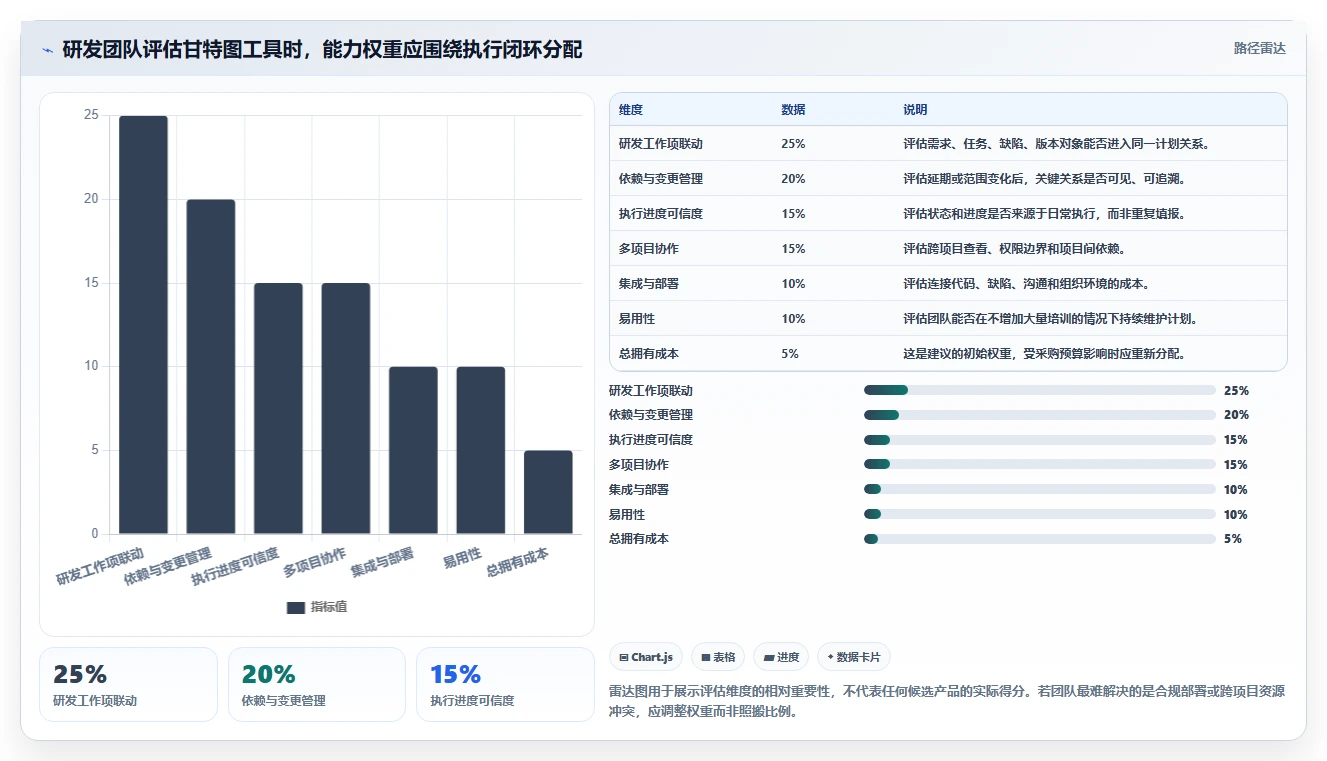 研发团队首选：2026年最值得投资的5款甘特图工作单工具