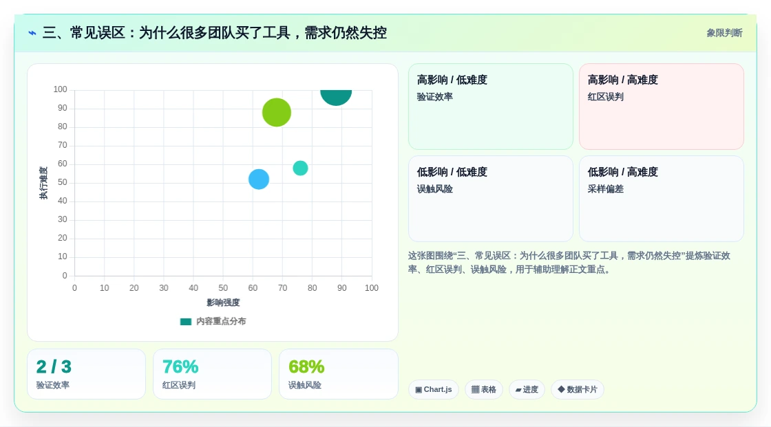 三、常见误区:为什么很多团队买了工具,需求仍然失控