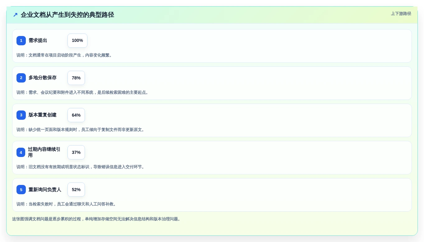文档管理系统排名大比拼:6款2026年最受欢迎的企业级工具