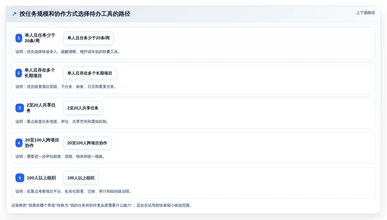 告别拖延症:2026年度8款高效待办项软件工具盘点
