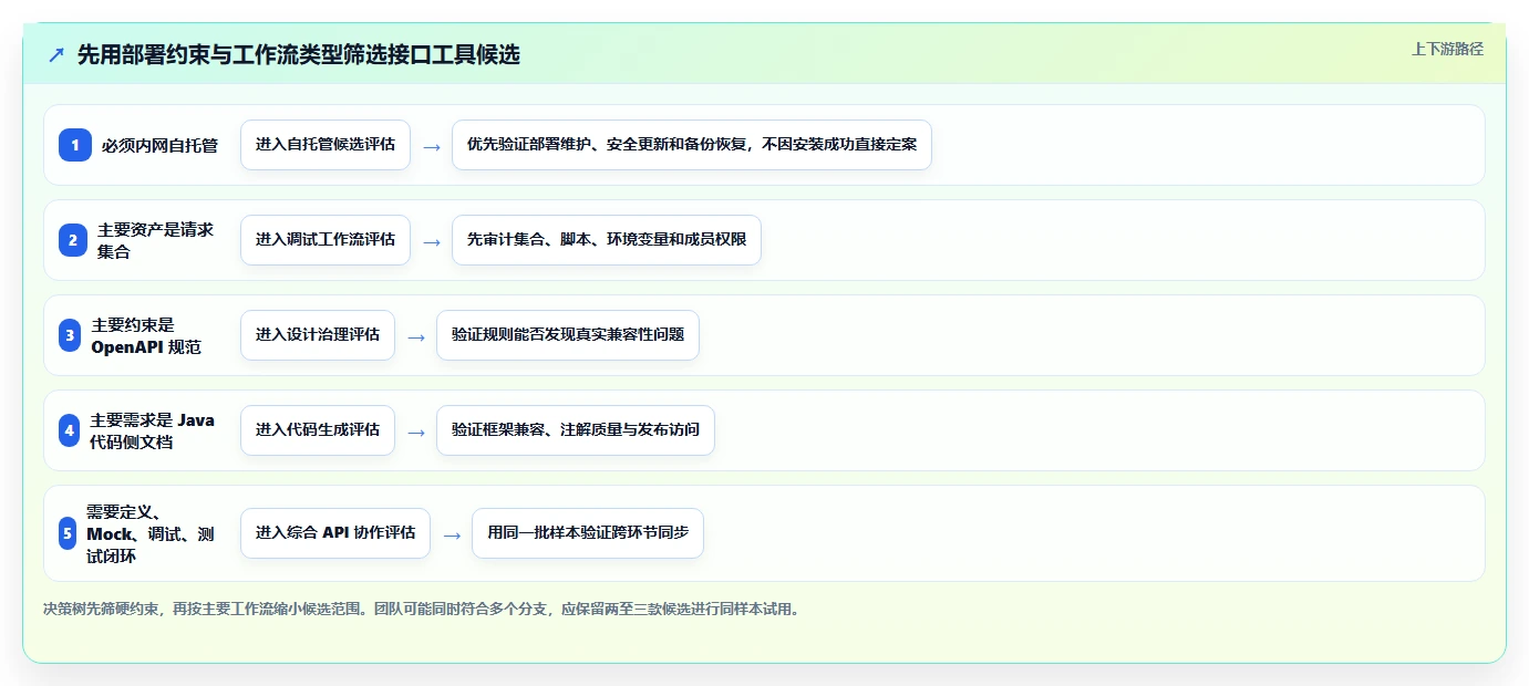 2026年必备:6大接口文档工具深度对比,选择最适合你的一款!