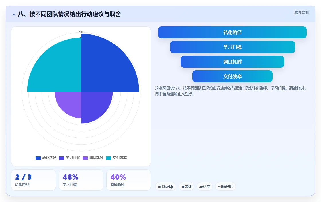 八、按不同团队情况给出行动建议与取舍