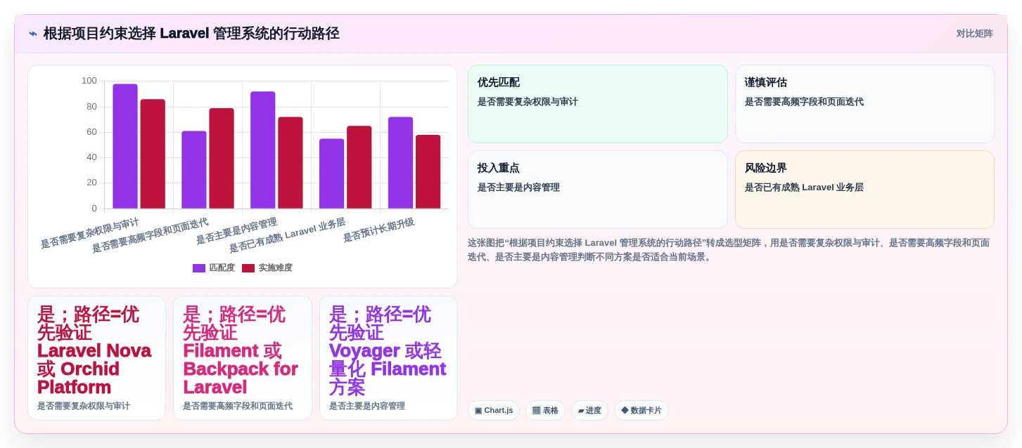 Laravel管理系统选型指南:2026年不可错过的5款顶级工具