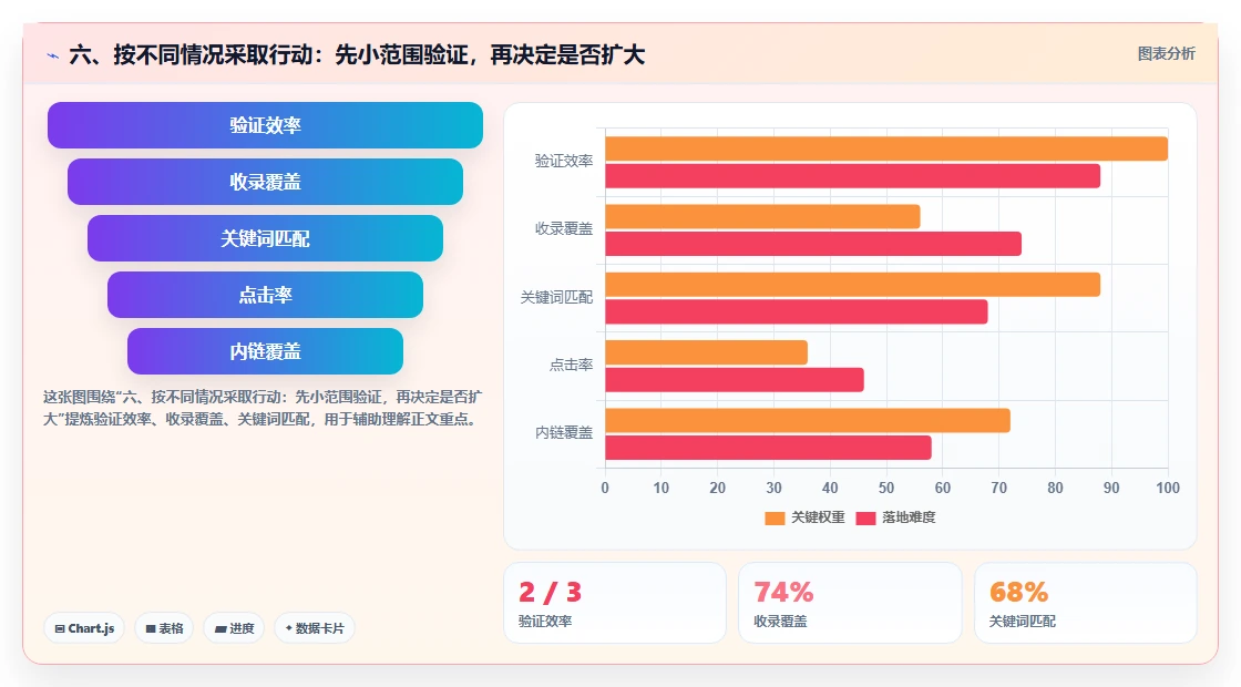 六、按不同情况采取行动:先小范围验证,再决定是否扩大