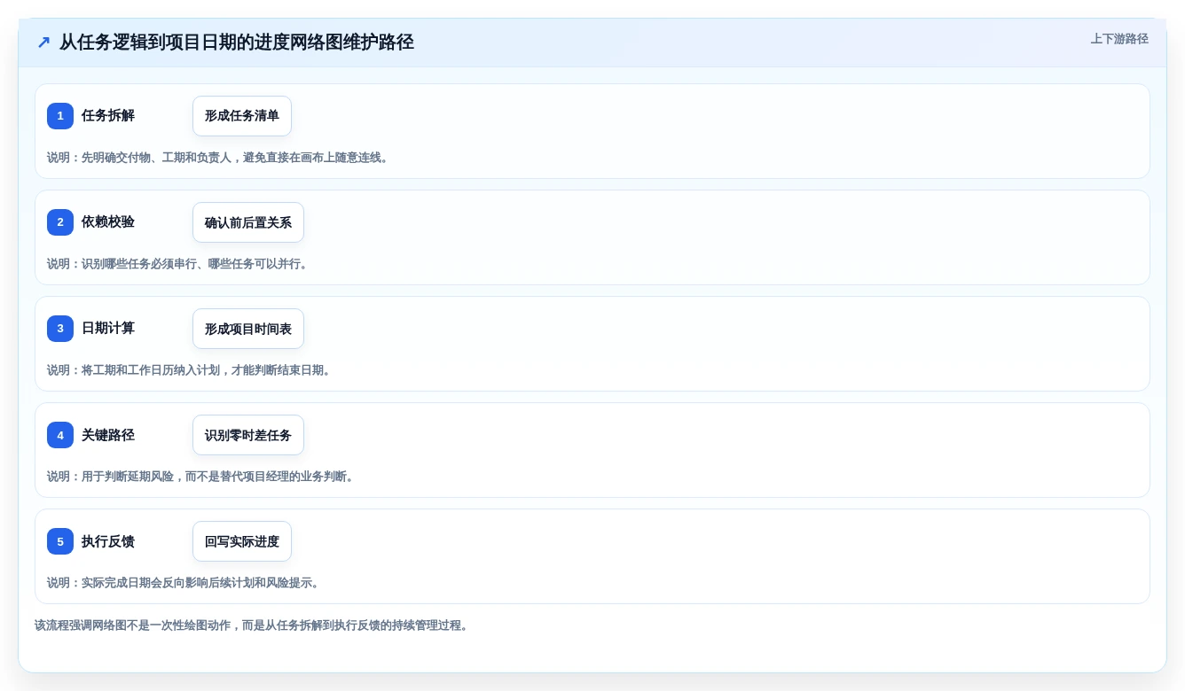 2026年进度网络图用什么软件做?8款热门工具全面对比