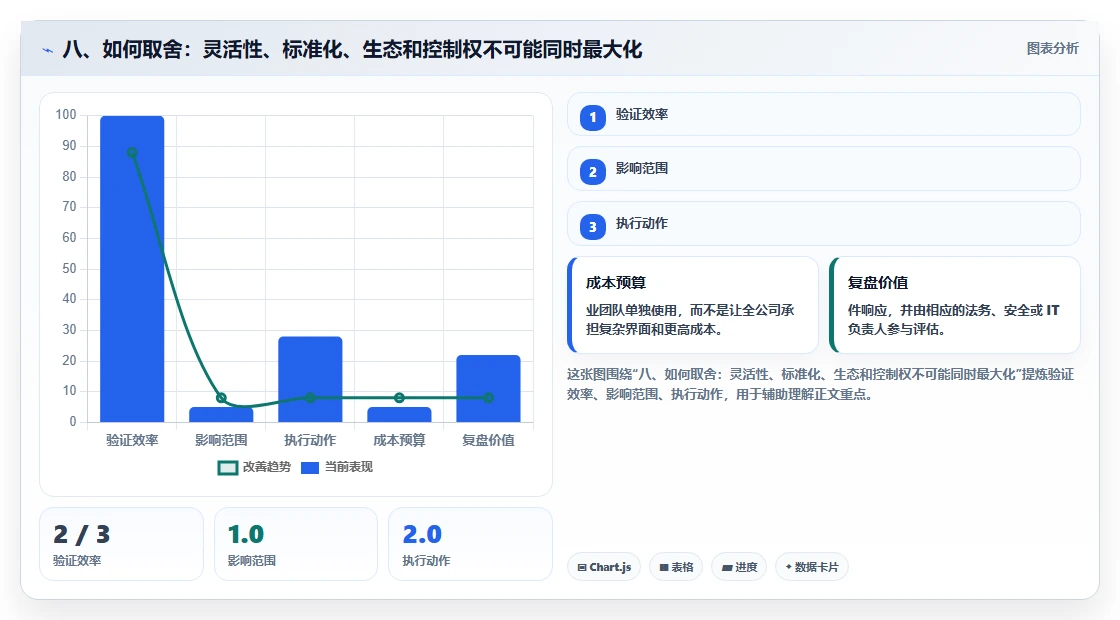 八、如何取舍：灵活性、标准化、生态和控制权不可能同时最大化