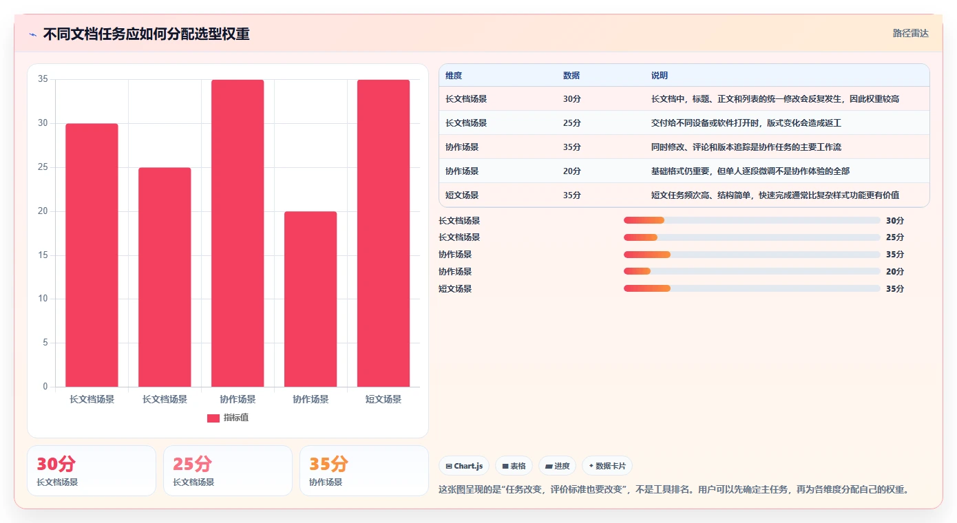 2026年效率之选：6大文档编辑段落工具全面对比