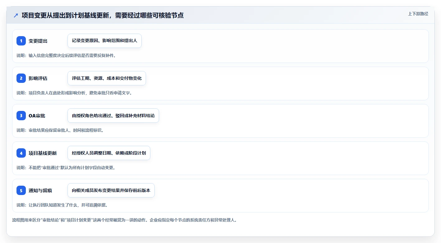 能对接OA的瀑布管理工具哪家强?2026年企业选型对比与落地建议