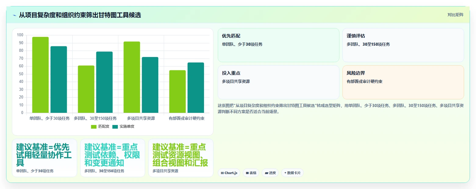 项目经理必看：2026年画甘特图工具选型指南与8款推荐