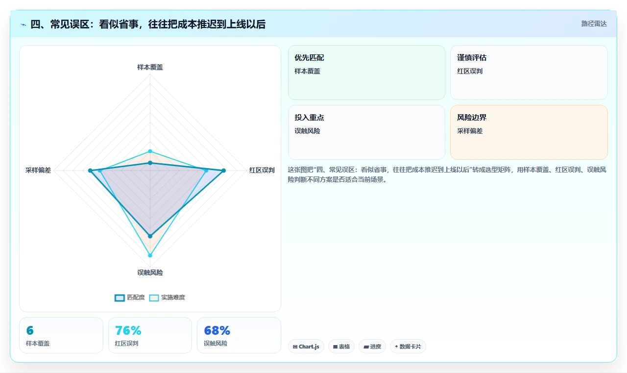 四、常见误区:看似省事,往往把成本推迟到上线以后