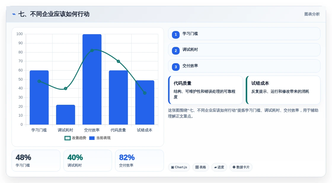 七、不同企业应该如何行动