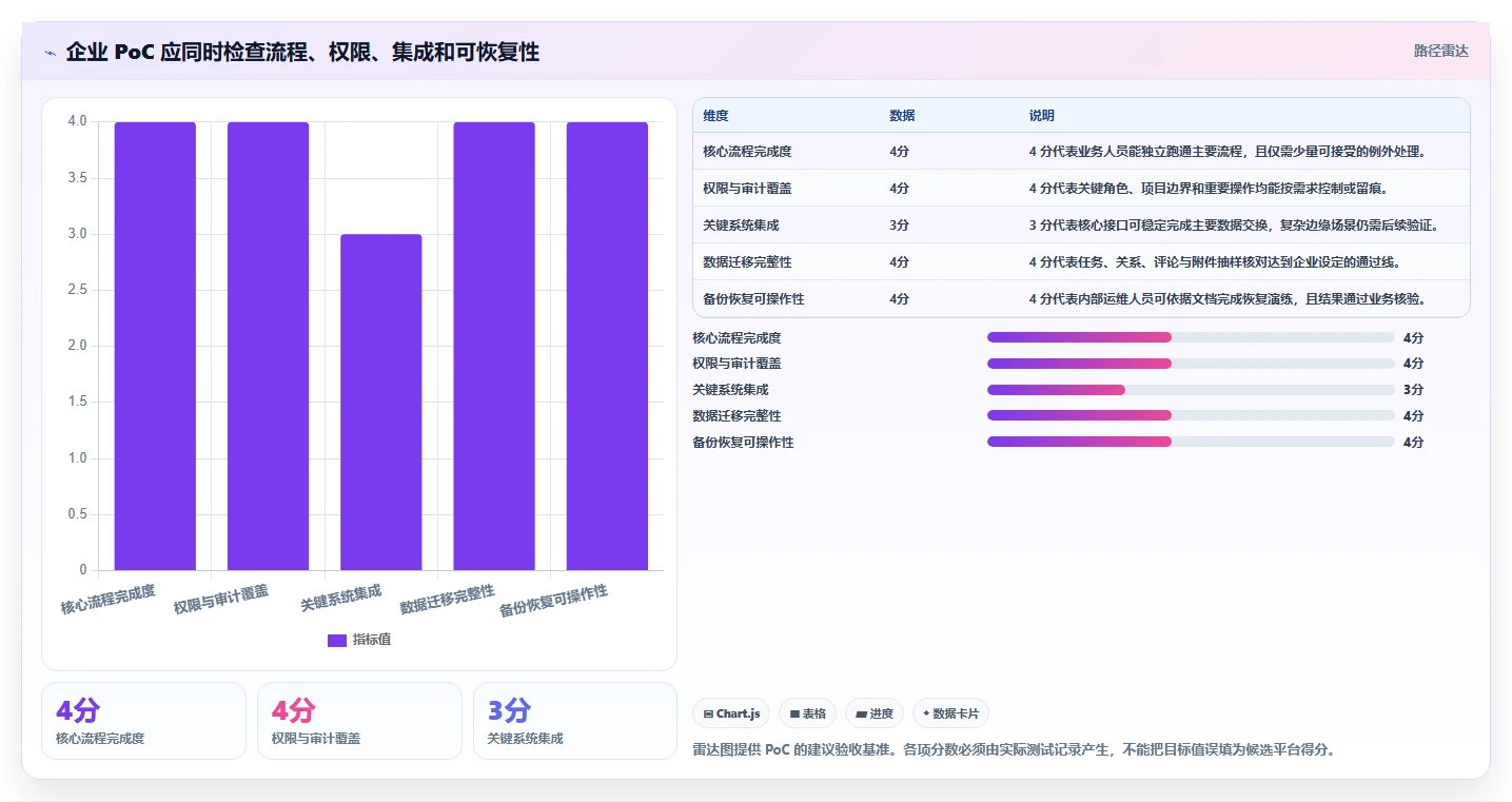2026 年私有化项目任务管理系统选型指南:7 款企业级平台深度对比