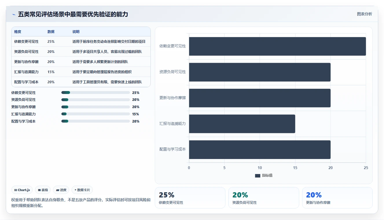 效率提升必备：2026年最受欢迎的5大网络进度计划图绘制软件盘点