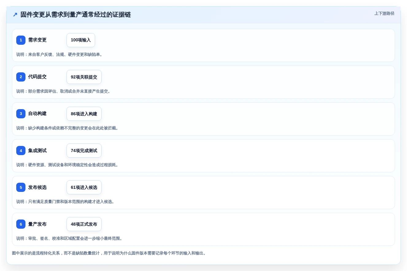 提升固件开发效率!2026年不容错过的7大固件版本管理工具软件推荐