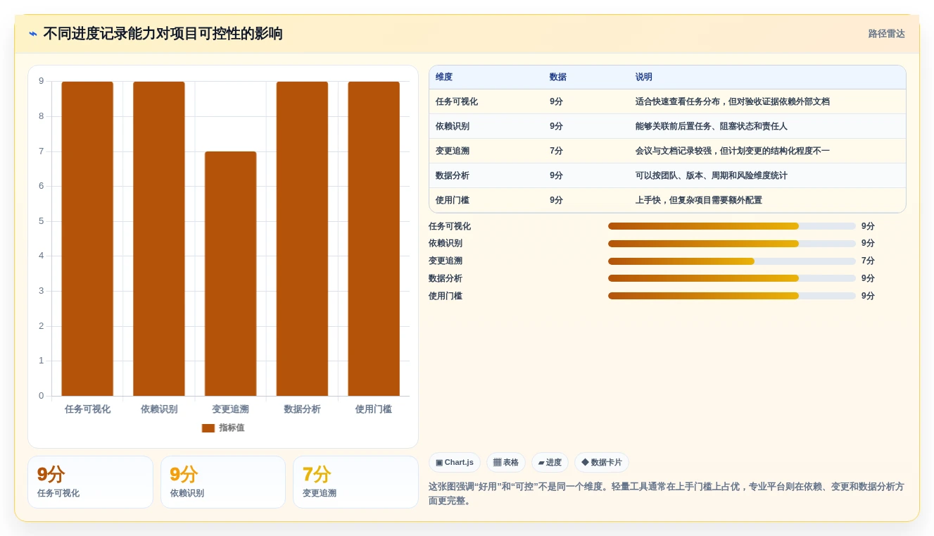 项目管理新趋势：2026年最受欢迎的8大记录项目进度的工具盘点