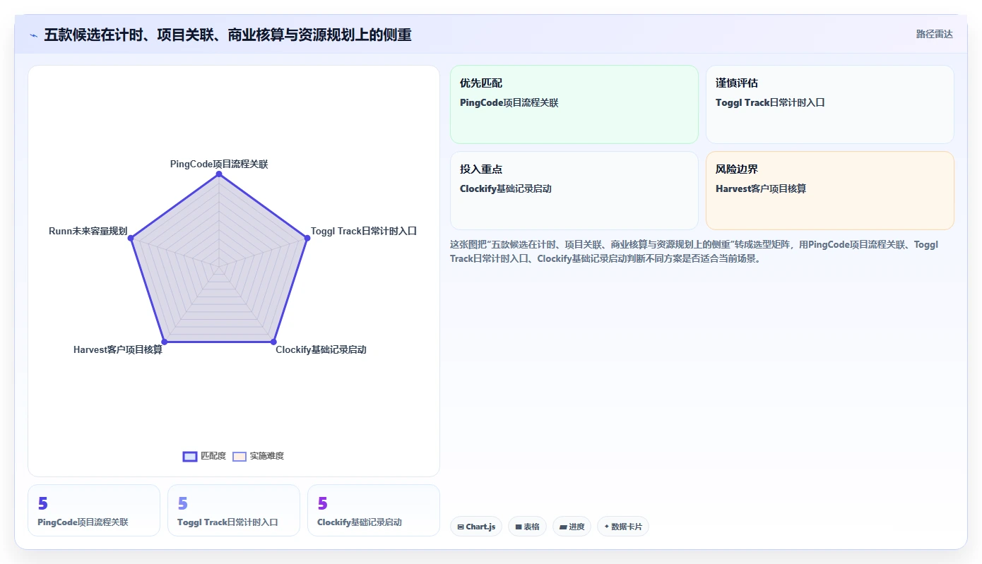 项目经理必看：2026年最受欢迎的5大好用的工时管理系统