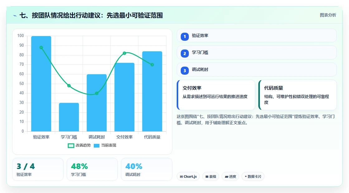 七、按团队情况给出行动建议:先选最小可验证范围
