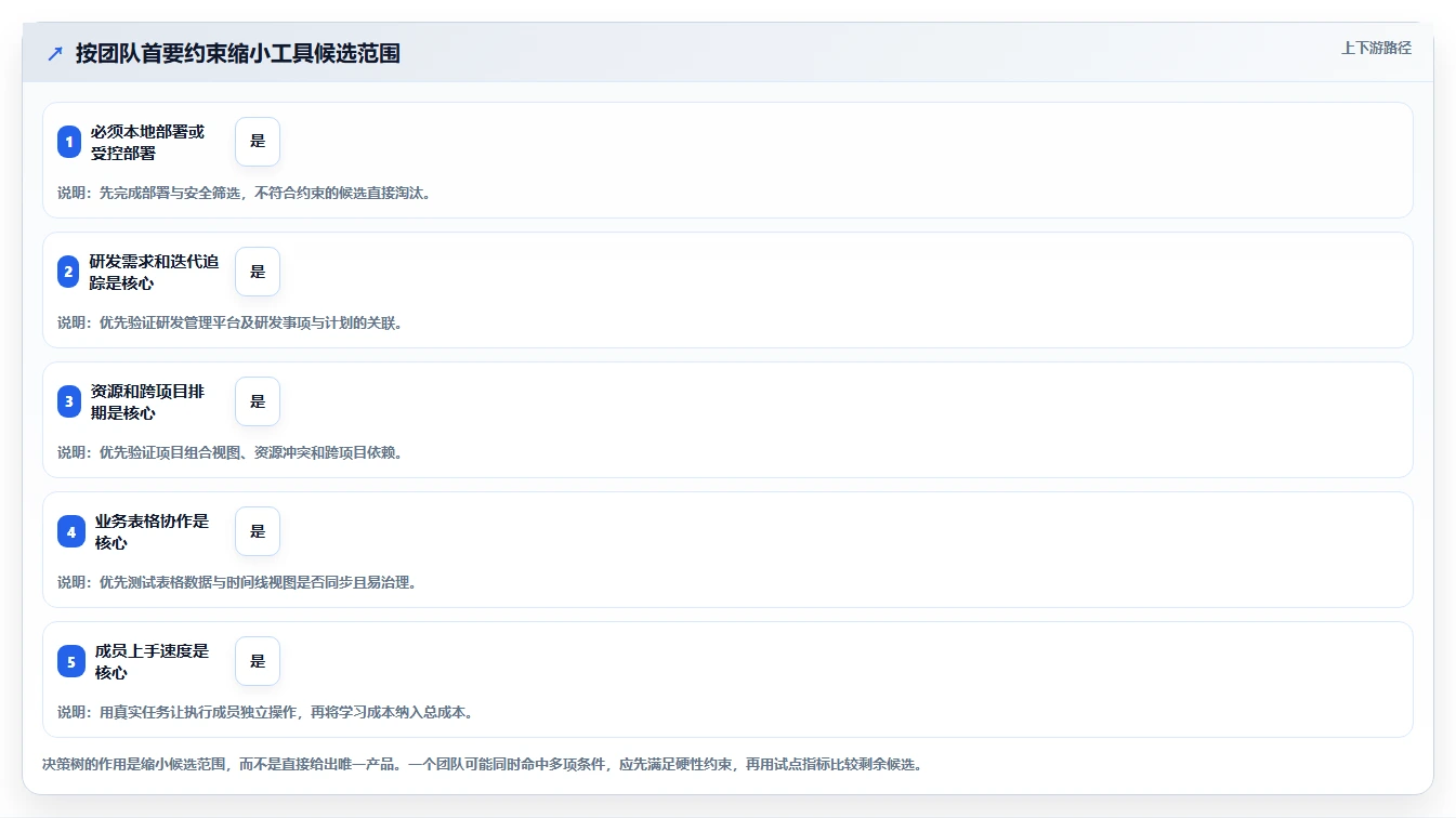 2026年软件项目管理甘特图工具大盘点：6款提升效率的顶级选择