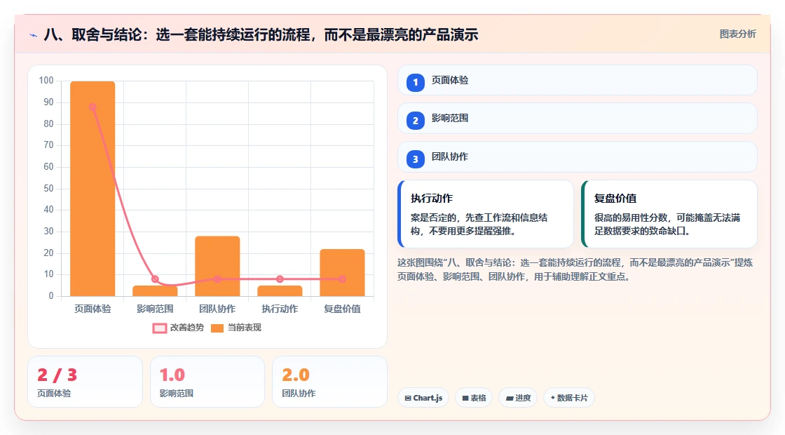 八、取舍与结论:选一套能持续运行的流程,而不是最漂亮的产品演示