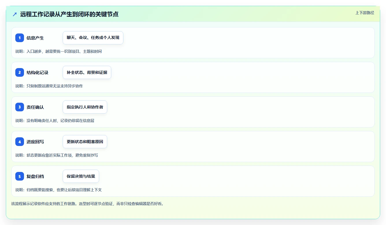 远程办公新常态:2026年最佳日常办公记录软件Top5盘点