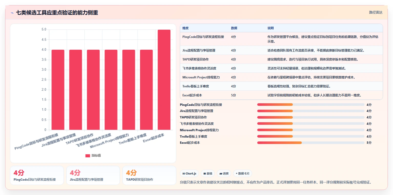 研发管理必备:2026年最实用的7款建设目标任务表工具盘点
