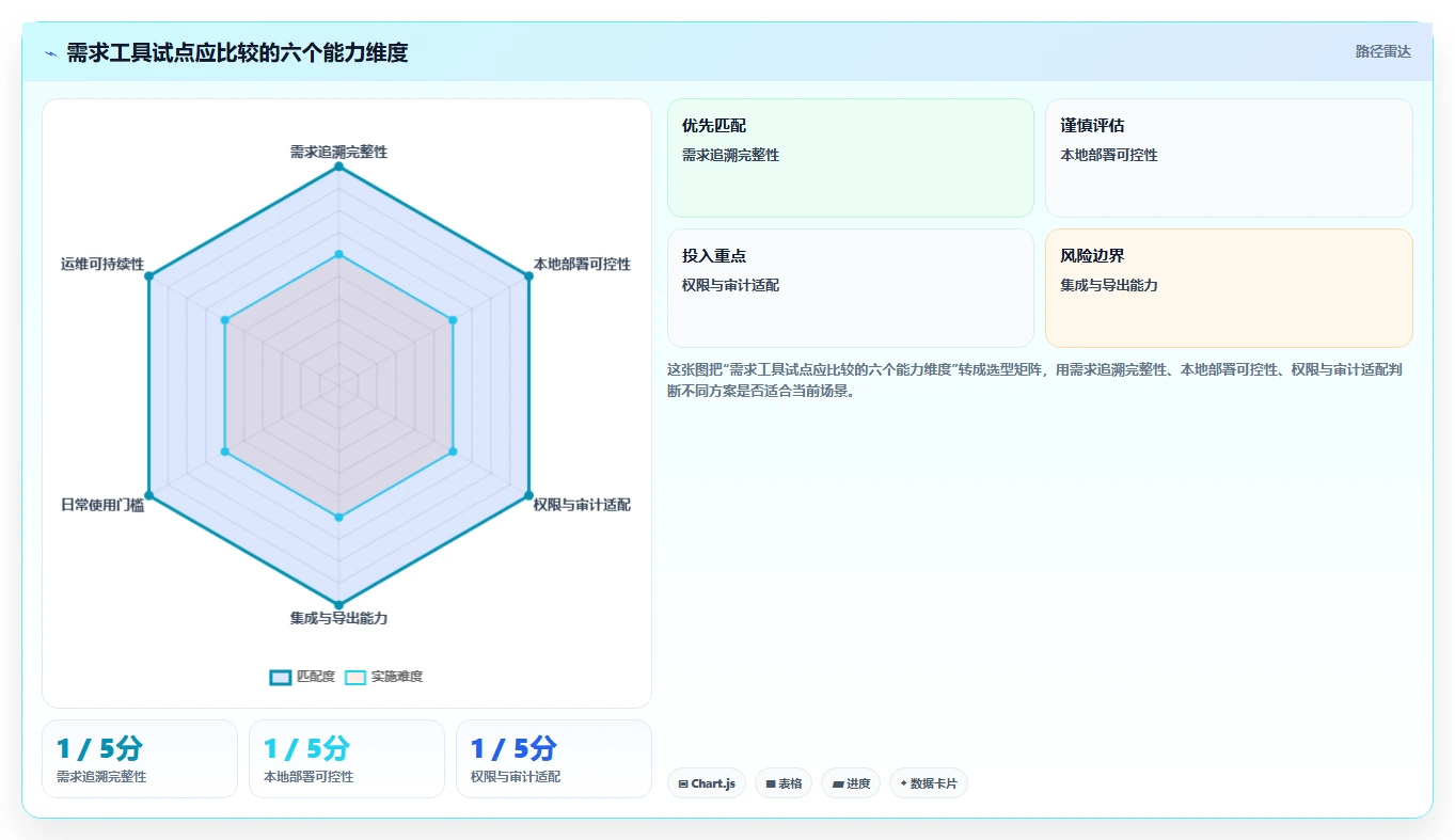 研发团队必备:2026年最受欢迎的7款可本地部署开源需求管理软件深度分析