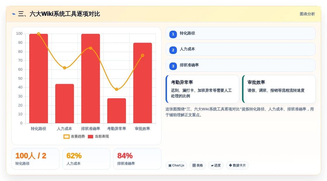 三、六大Wiki系统工具逐项对比