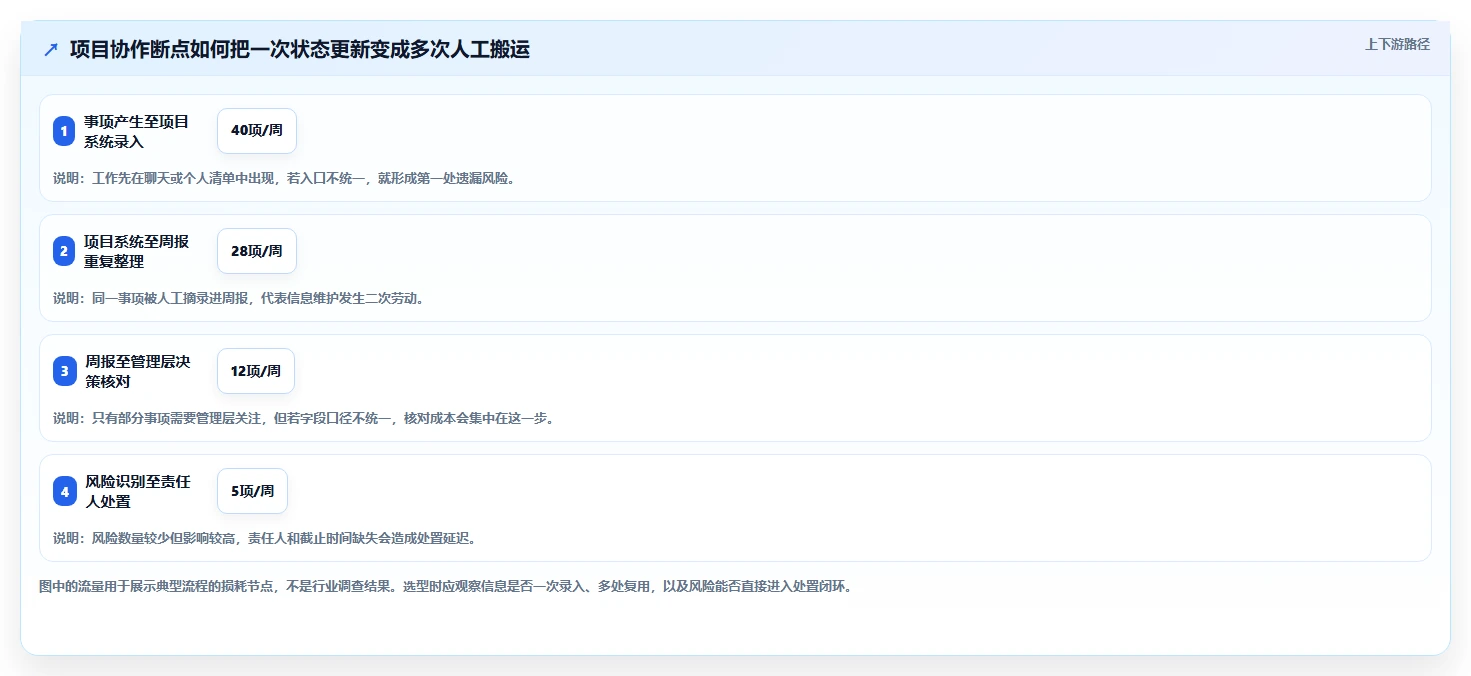 项目经理必看！2026年最值得投资的5款project 6项目管理软件