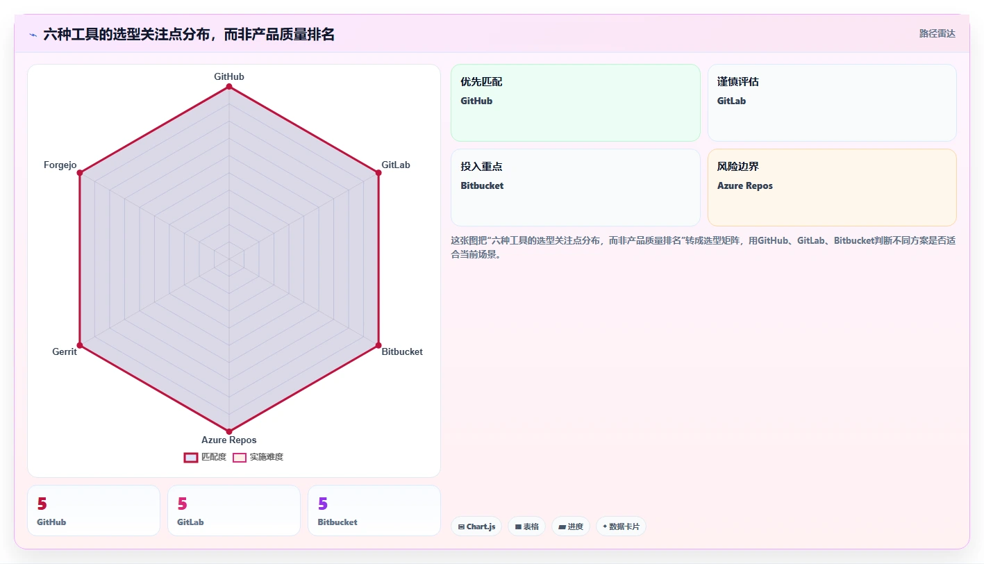 2026年效率之选:6款顶级代码提交管理工具深度对比