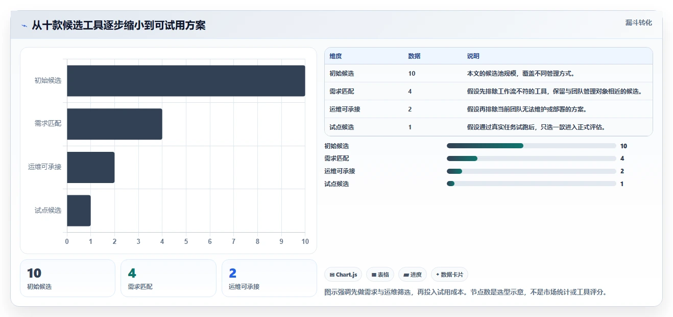 2026年值得关注的十款开源项目管理工具：从Kanban到企业级平台