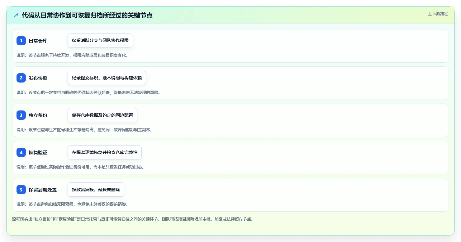 升级你的项目管理:7款热门代码归档管理系统工具盘点(2026版)