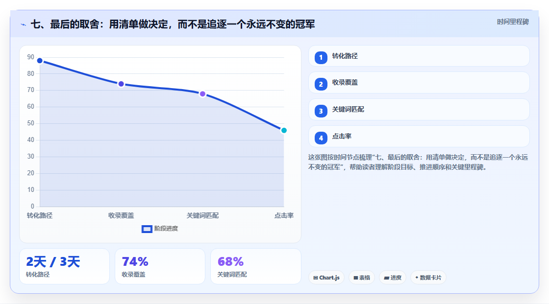 七、最后的取舍:用清单做决定,而不是追逐一个永远不变的冠军