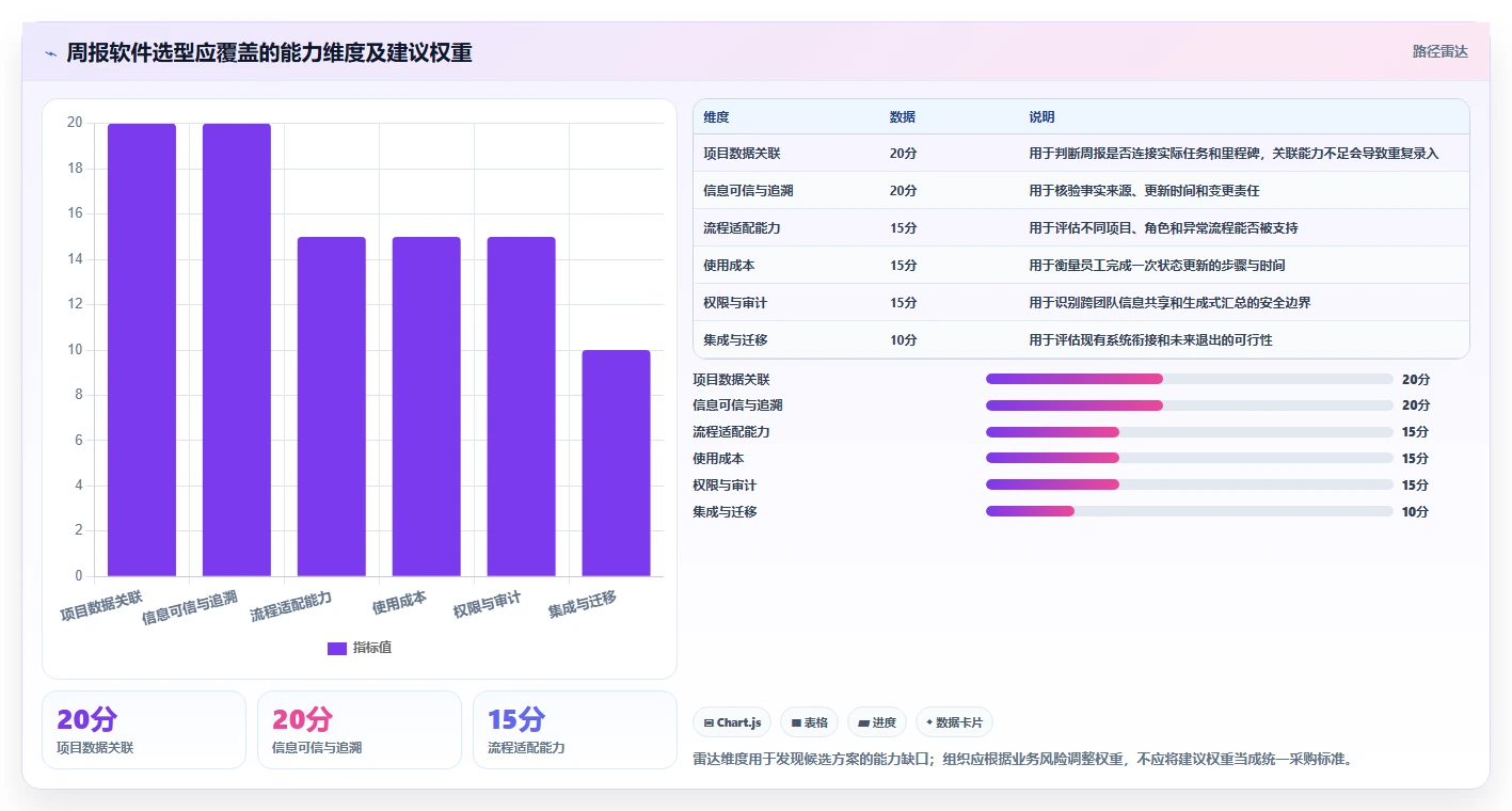 项目管理新趋势:2026年工作周报软件选型指南