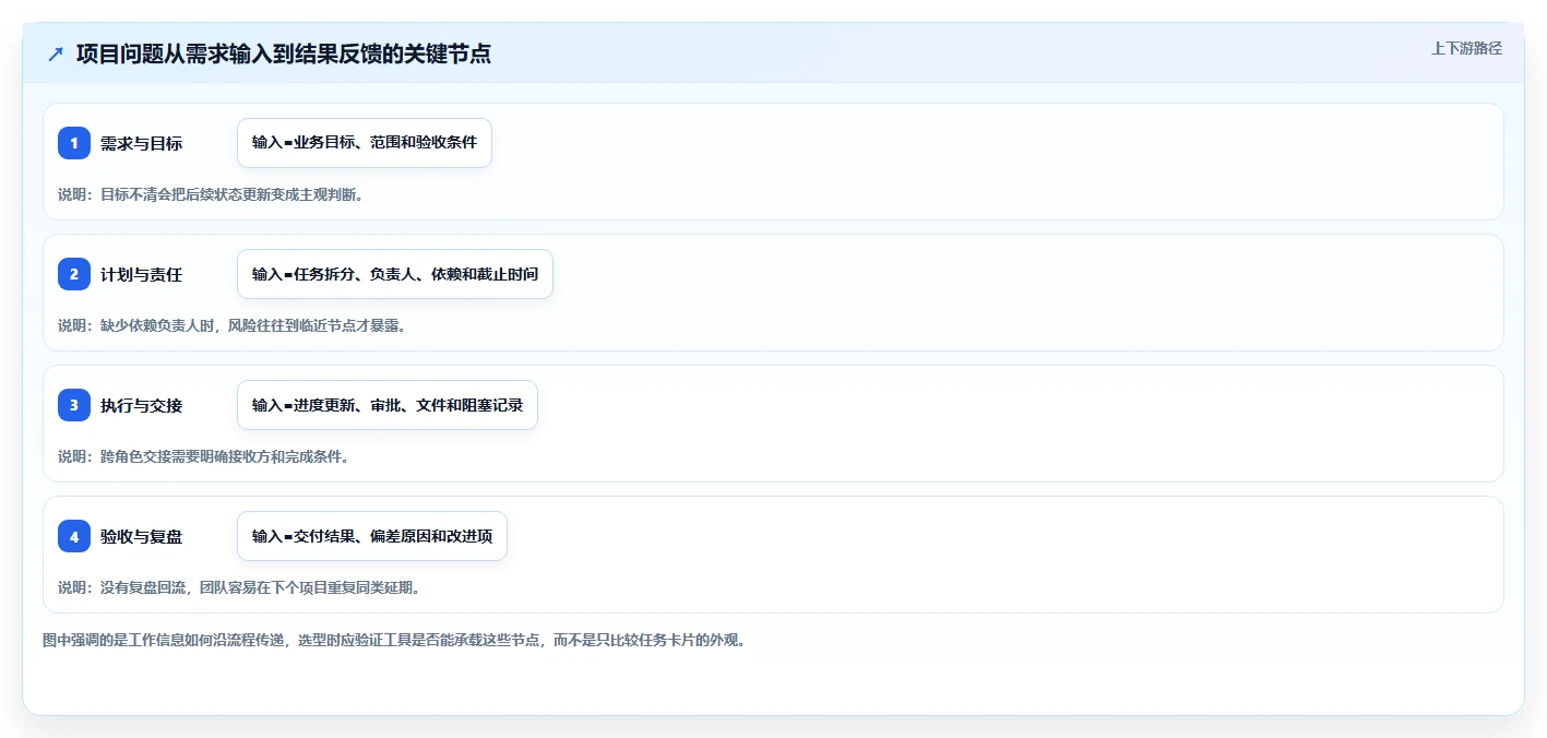 2026主流项目管理工具有哪些？多场景选型测评与避坑指南