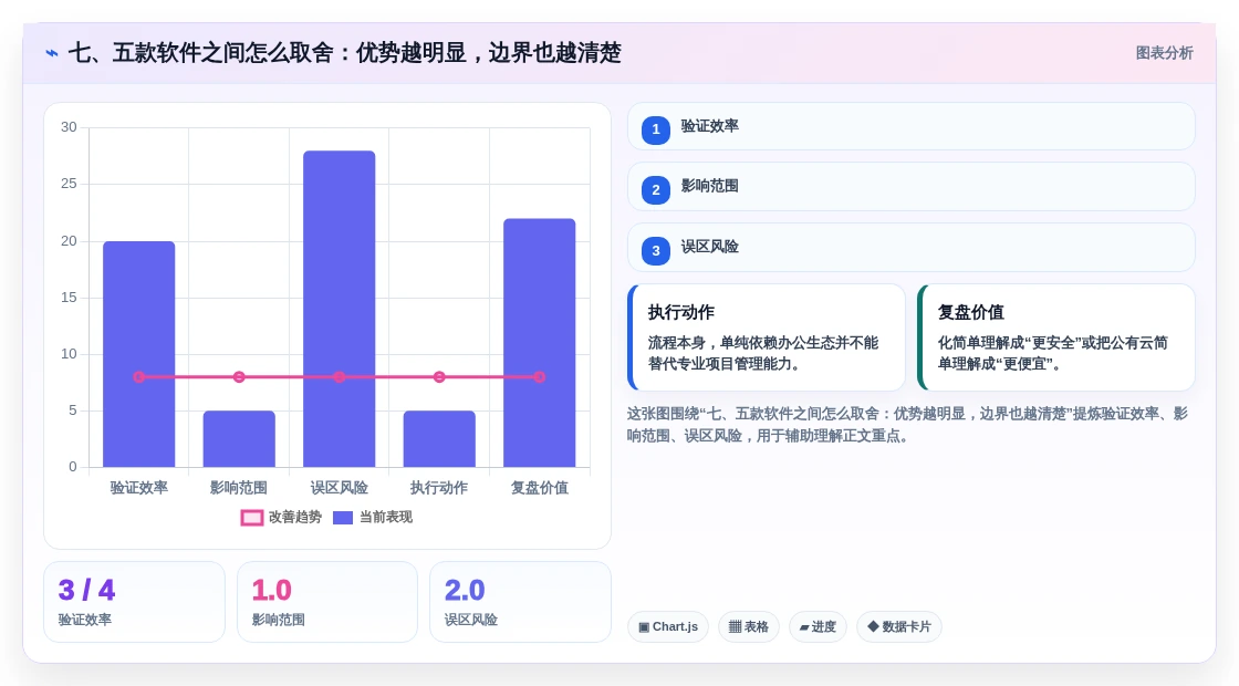 七、五款软件之间怎么取舍:优势越明显,边界也越清楚