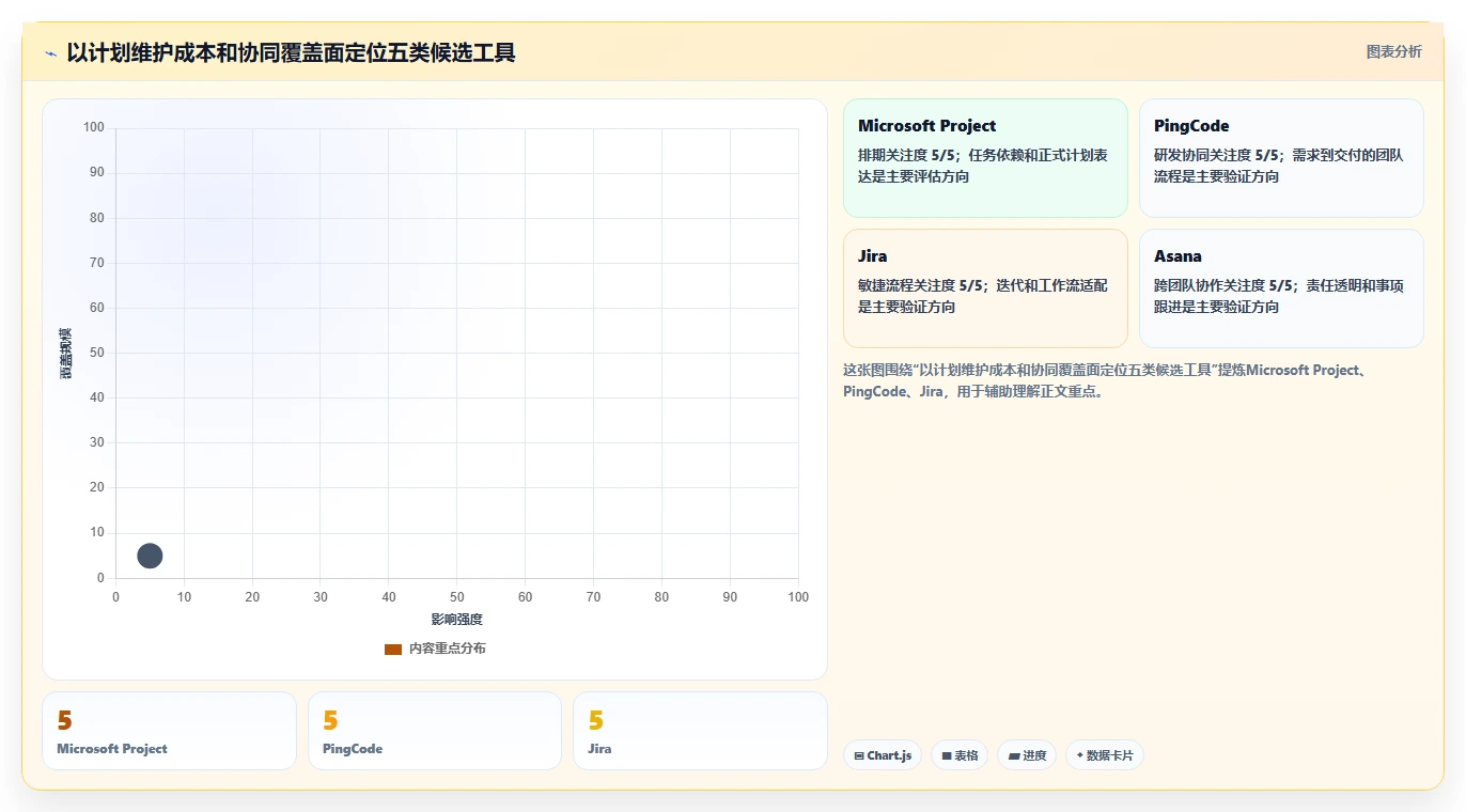 效率倍增！2026年最受欢迎的5大编制项目计划工具深度分析