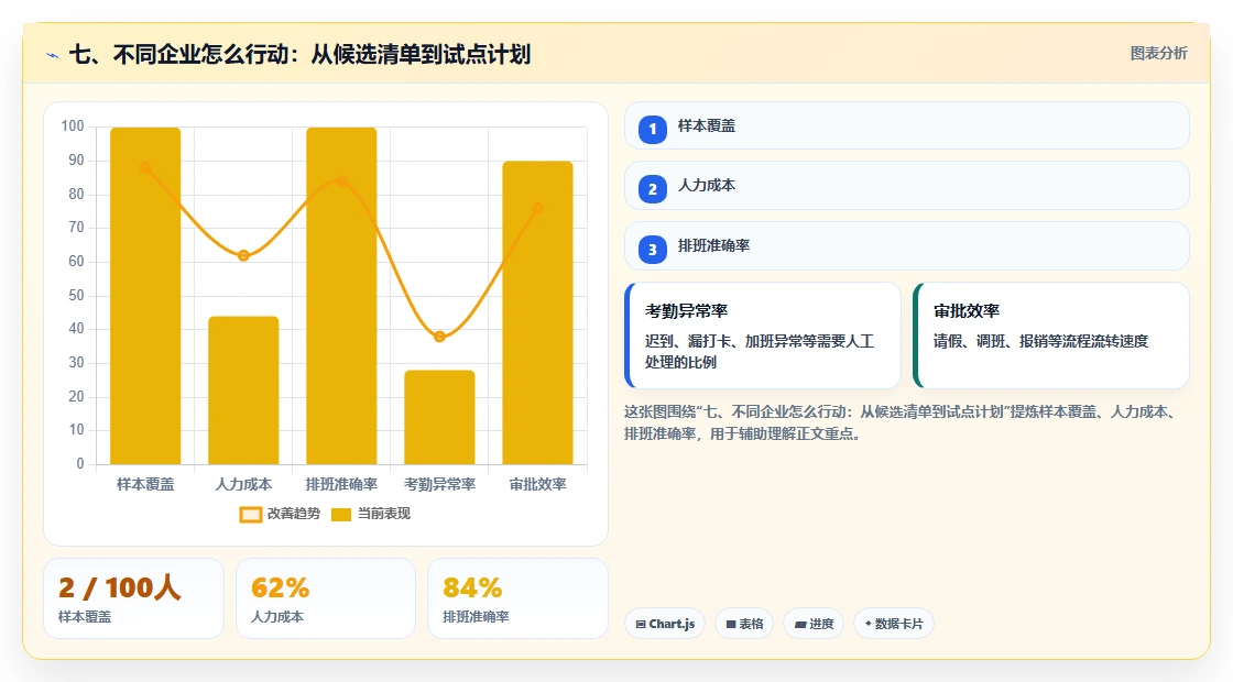 七、不同企业怎么行动:从候选清单到试点计划
