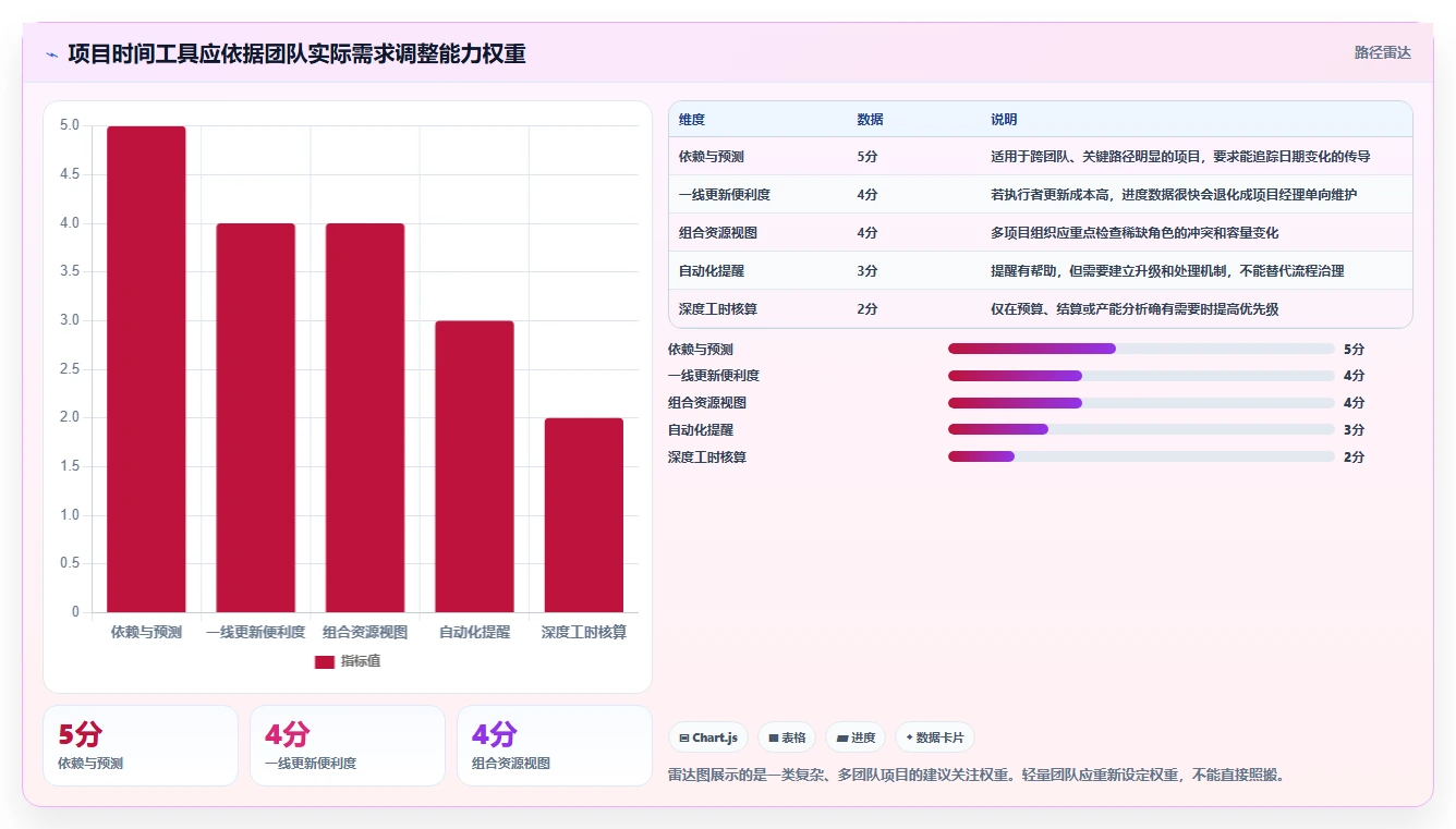 项目经理必读:2026年如何选择最适合的项目时间管理工具?