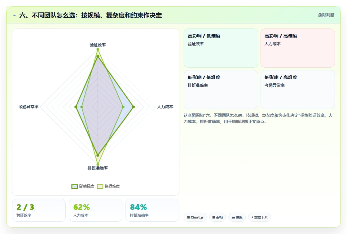 六、不同团队怎么选:按规模、复杂度和约束作决定