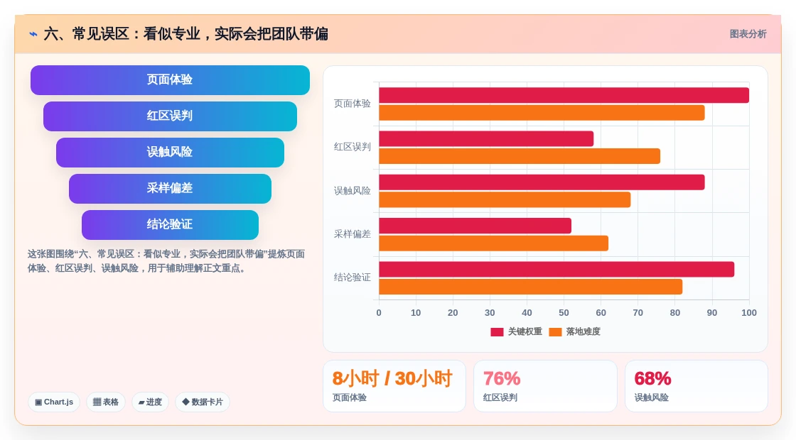 六、常见误区:看似专业,实际会把团队带偏