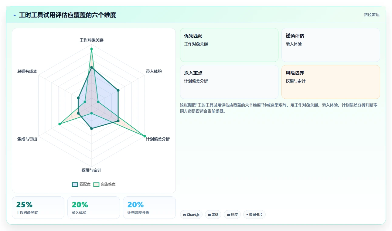 项目管理新趋势：2026年最值得投资的5大统计工时的工具