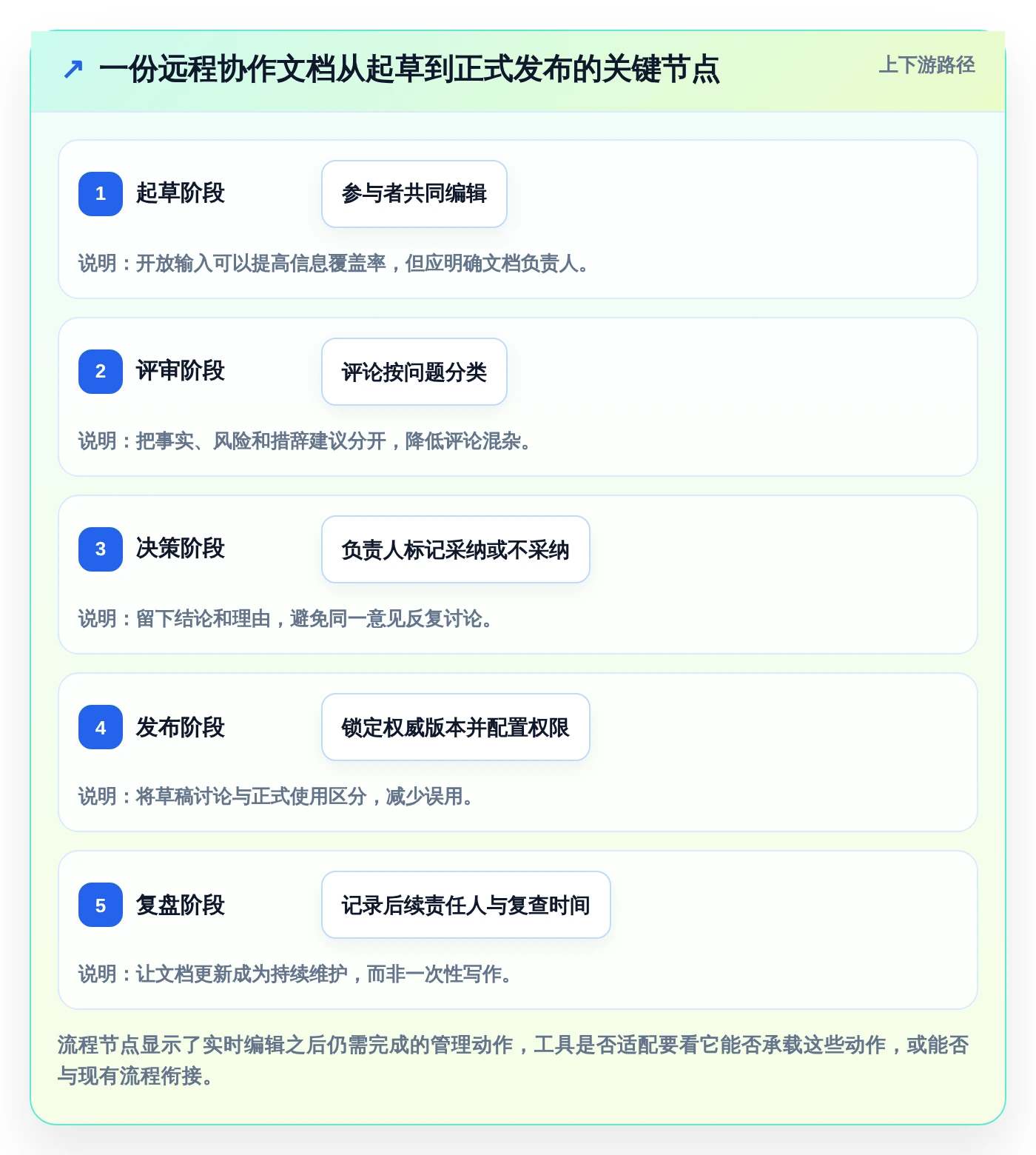 远程协作新风向:2026年最受欢迎的7款多人文档编辑软件