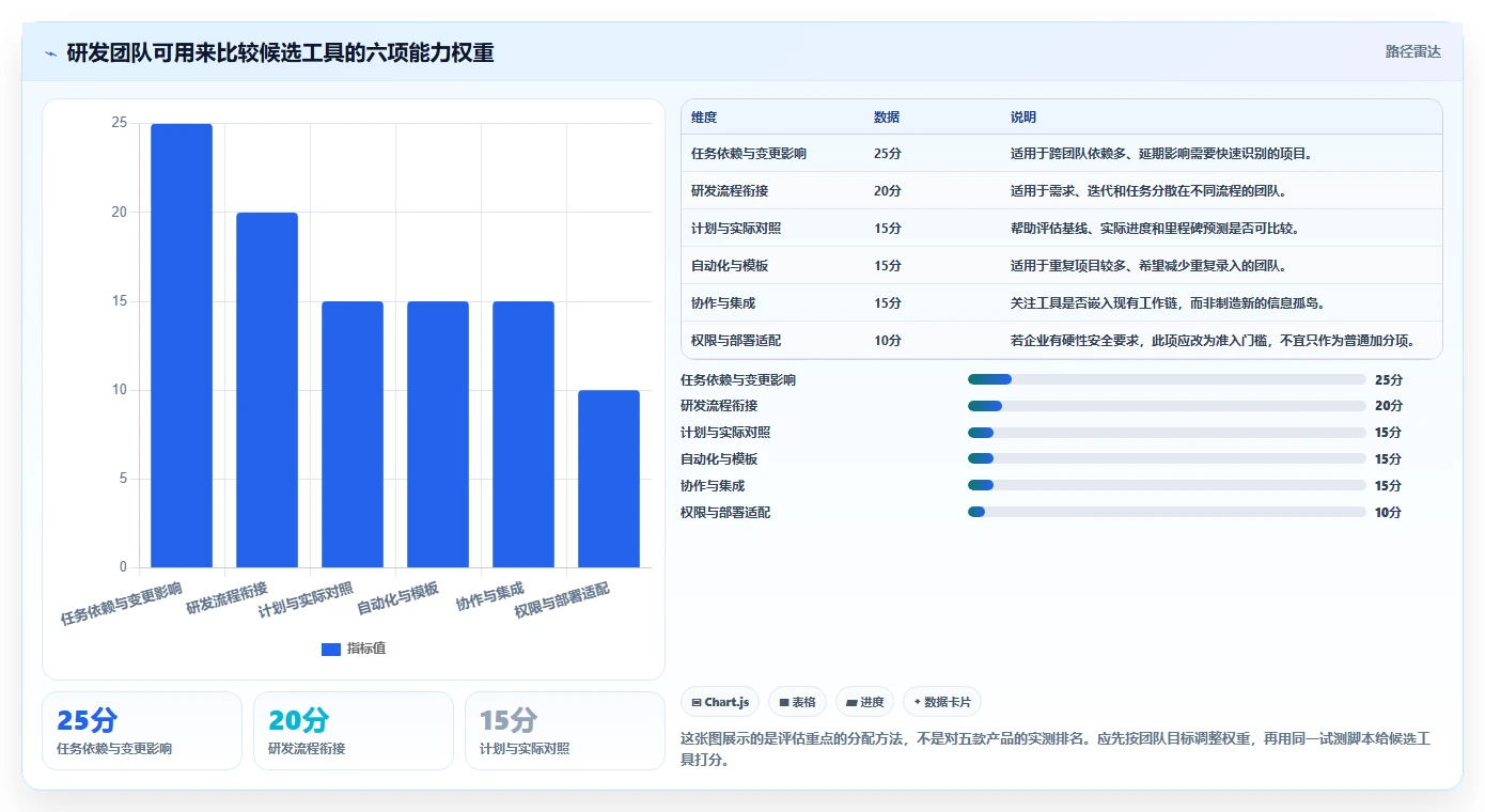 研发管理效率倍增!5款顶级自动生成进度计划的软件工具推荐